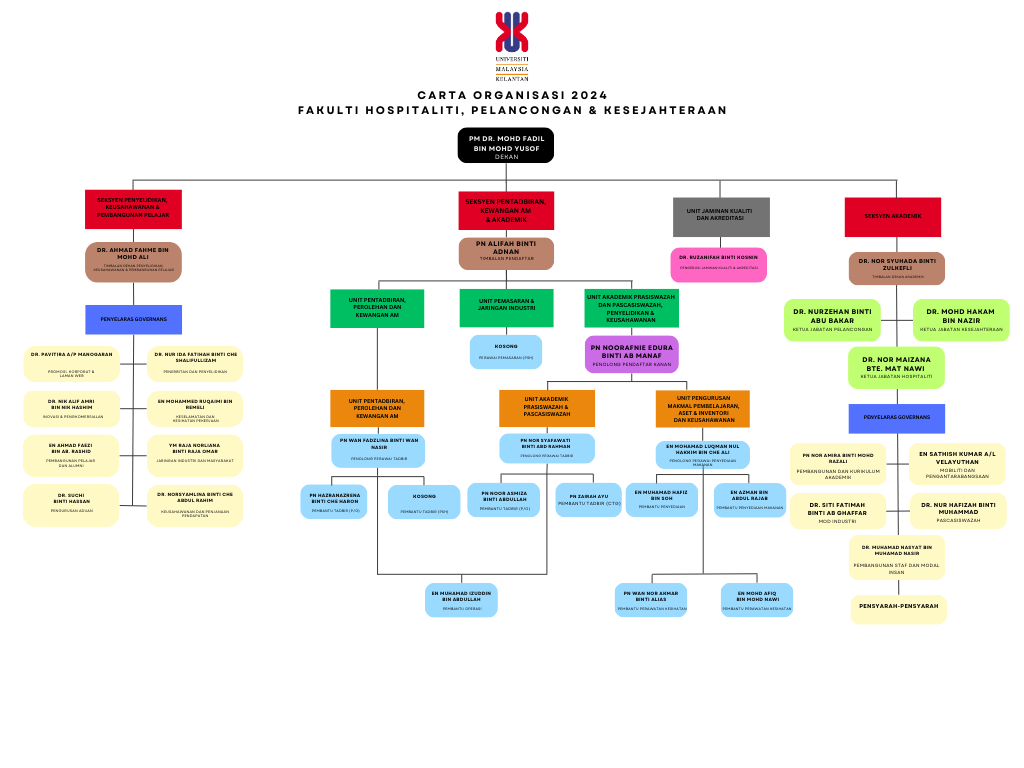 Organization Chart